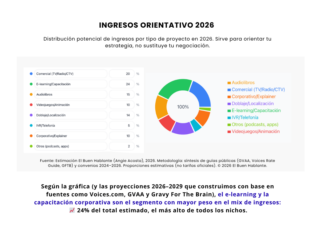 Gráfico circular del mix de ingresos en voice over 2026–2029, donde el e-learning y la capacitación lideran con 24%, seguidos por comercial 20%, audiolibros 15%, doblaje 14%, videojuegos 10%, corporativo 10%, IVR 5% y otros 2%.